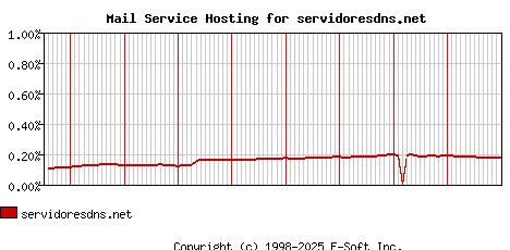servidoresdns.net MX Hosting Market Share Graph