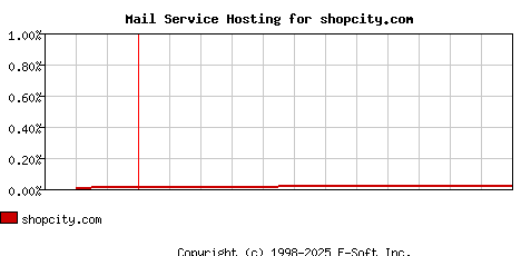shopcity.com MX Hosting Market Share Graph