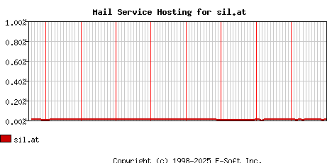 sil.at MX Hosting Market Share Graph