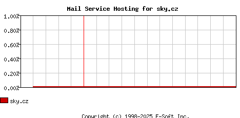 sky.cz MX Hosting Market Share Graph