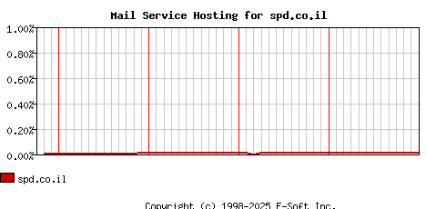 spd.co.il MX Hosting Market Share Graph