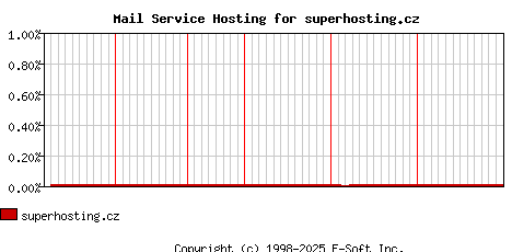 superhosting.cz MX Hosting Market Share Graph