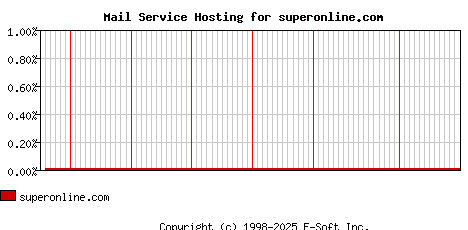 superonline.com MX Hosting Market Share Graph