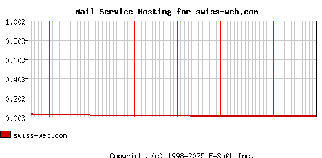 swiss-web.com MX Hosting Market Share Graph