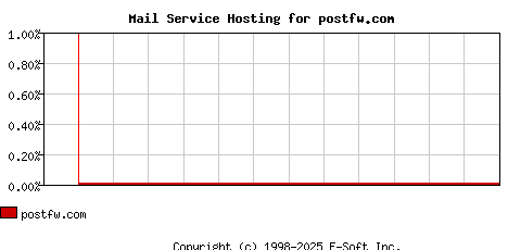 postfw.com MX Hosting Market Share Graph