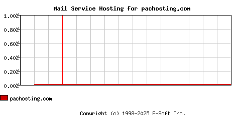 pachosting.com MX Hosting Market Share Graph