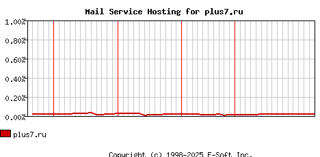 plus7.ru MX Hosting Market Share Graph
