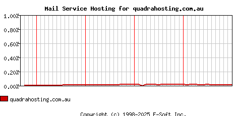 quadrahosting.com.au MX Hosting Market Share Graph