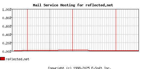 reflected.net MX Hosting Market Share Graph
