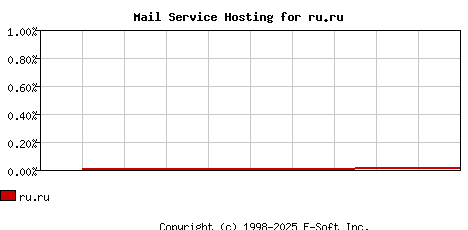 ru.ru MX Hosting Market Share Graph