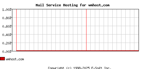 wmhost.com MX Hosting Market Share Graph