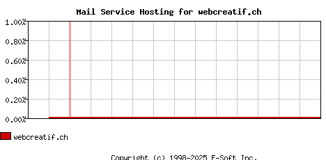 webcreatif.ch MX Hosting Market Share Graph