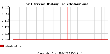webadmin1.net MX Hosting Market Share Graph