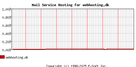 webhosting.dk MX Hosting Market Share Graph