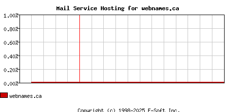 webnames.ca MX Hosting Market Share Graph
