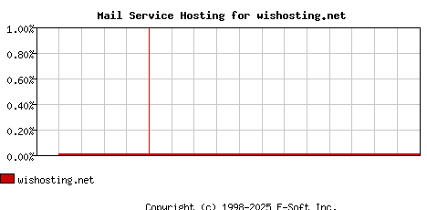 wishosting.net MX Hosting Market Share Graph