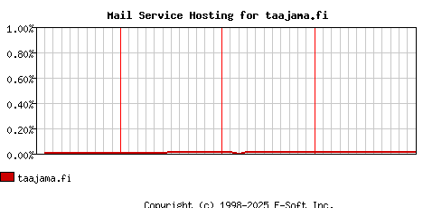 taajama.fi MX Hosting Market Share Graph