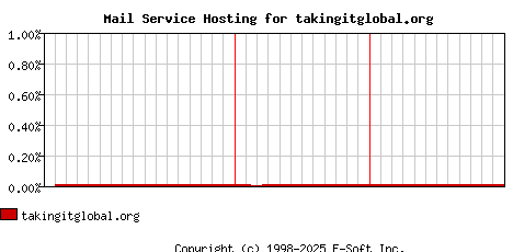takingitglobal.org MX Hosting Market Share Graph