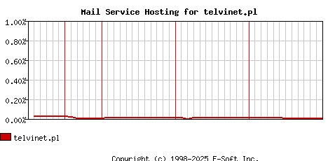 telvinet.pl MX Hosting Market Share Graph