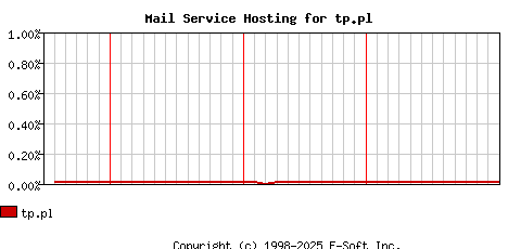 tp.pl MX Hosting Market Share Graph