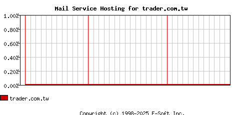 trader.com.tw MX Hosting Market Share Graph