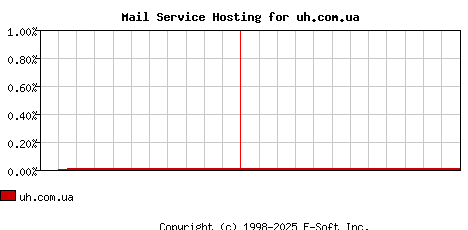 uh.com.ua MX Hosting Market Share Graph