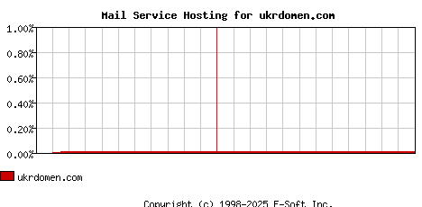 ukrdomen.com MX Hosting Market Share Graph