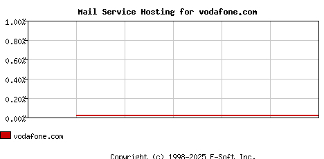 vodafone.com MX Hosting Market Share Graph