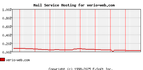 verio-web.com MX Hosting Market Share Graph