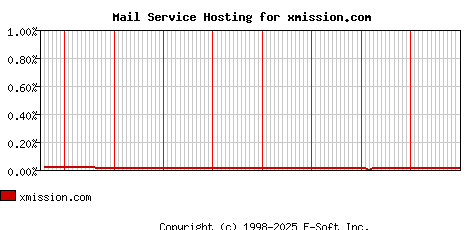 xmission.com MX Hosting Market Share Graph