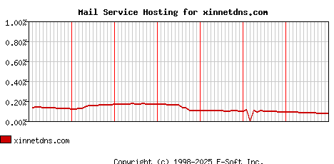 xinnetdns.com MX Hosting Market Share Graph