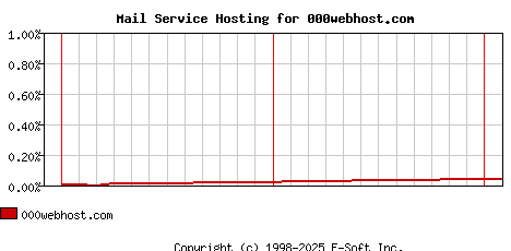000webhost.com MX Hosting Market Share Graph