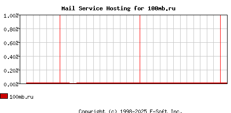 100mb.ru MX Hosting Market Share Graph