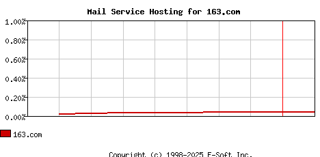 163.com MX Hosting Market Share Graph
