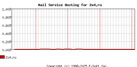 2x4.ru MX Hosting Market Share Graph