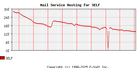 SELF MX Hosting Market Share Graph