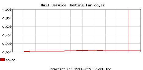 co.cc MX Hosting Market Share Graph