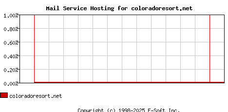 coloradoresort.net MX Hosting Market Share Graph