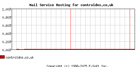 controldns.co.uk MX Hosting Market Share Graph
