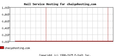 chaiyohosting.com MX Hosting Market Share Graph