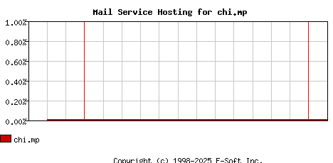 chi.mp MX Hosting Market Share Graph