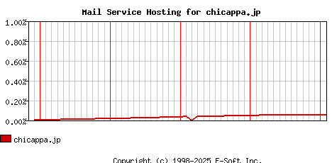 chicappa.jp MX Hosting Market Share Graph