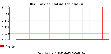 clog.jp MX Hosting Market Share Graph