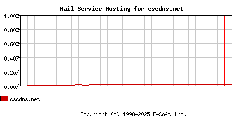 cscdns.net MX Hosting Market Share Graph
