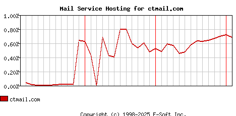 ctmail.com MX Hosting Market Share Graph