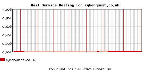 cyberquest.co.uk MX Hosting Market Share Graph