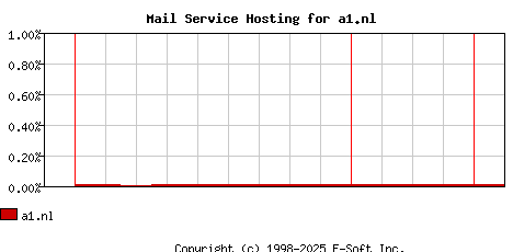 a1.nl MX Hosting Market Share Graph