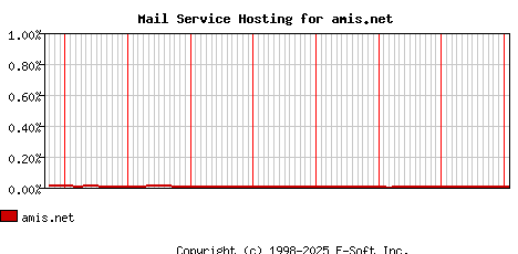 amis.net MX Hosting Market Share Graph