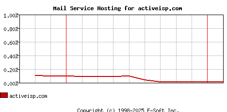 activeisp.com MX Hosting Market Share Graph
