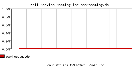 acc-hosting.de MX Hosting Market Share Graph
